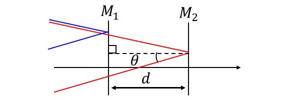 マイケルソン干渉計の光路長差の拡大図